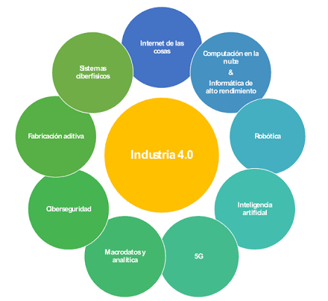 Procesos y tecnología aplicada al sector